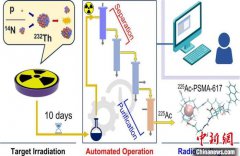中国团队成功研发建立可同步制备镭-223和锕-225自动化分离系统