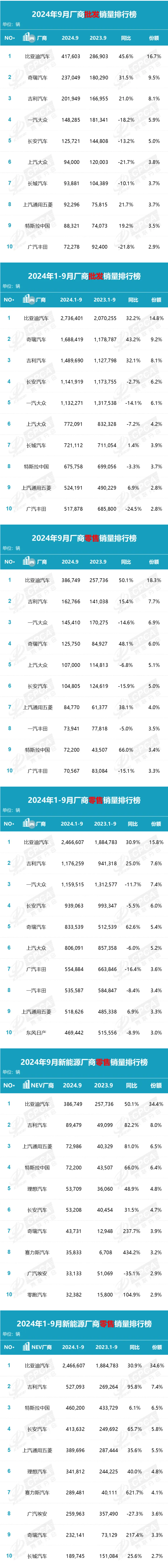 乘联分会公布 9 月汽车厂商零售销量排行榜，比亚迪、吉利、一汽大众前三