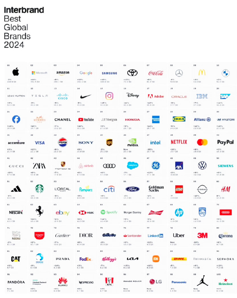 苹果连续 12 年位列 Interbrand 全球最佳品牌榜首，中国品牌仅小米、华为上榜 2024 榜单