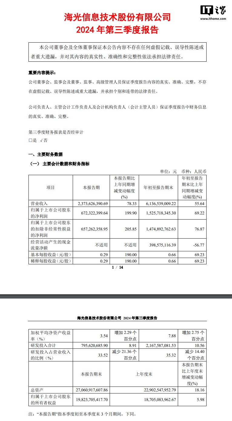 海光信息 2024 年第三季度营收 23.74 亿元，同比增长 78.33%