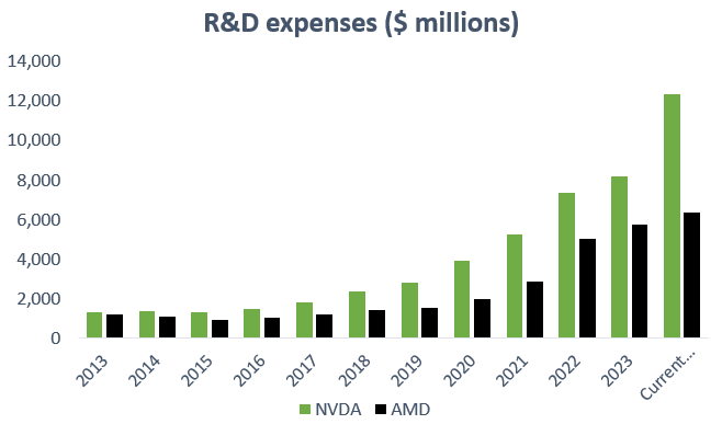 英特尔研发投入超过 AMD 英伟达总和，但市值却依然落后