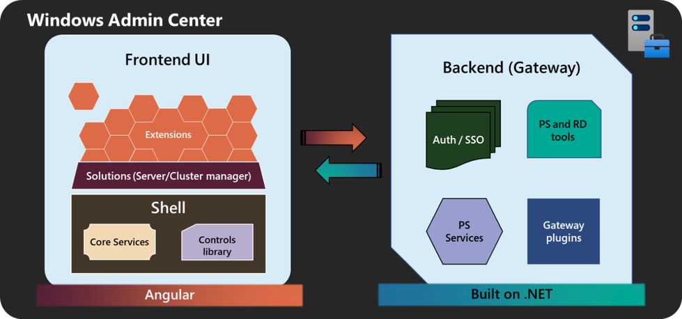 微软发布 Windows Admin Center 2410 公共预览版：升至 .NET Core 8、增强虚拟机工具