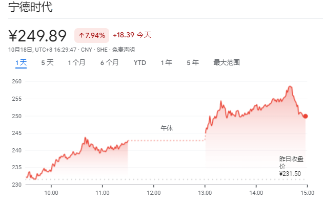 宁德时代 2024 年第三季度净利润 131.36 亿元，同比增长 25.97%