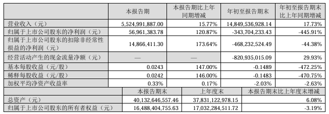 科大讯飞 2024 年第三季度营收 55.25 亿元，同比增长 15.77%