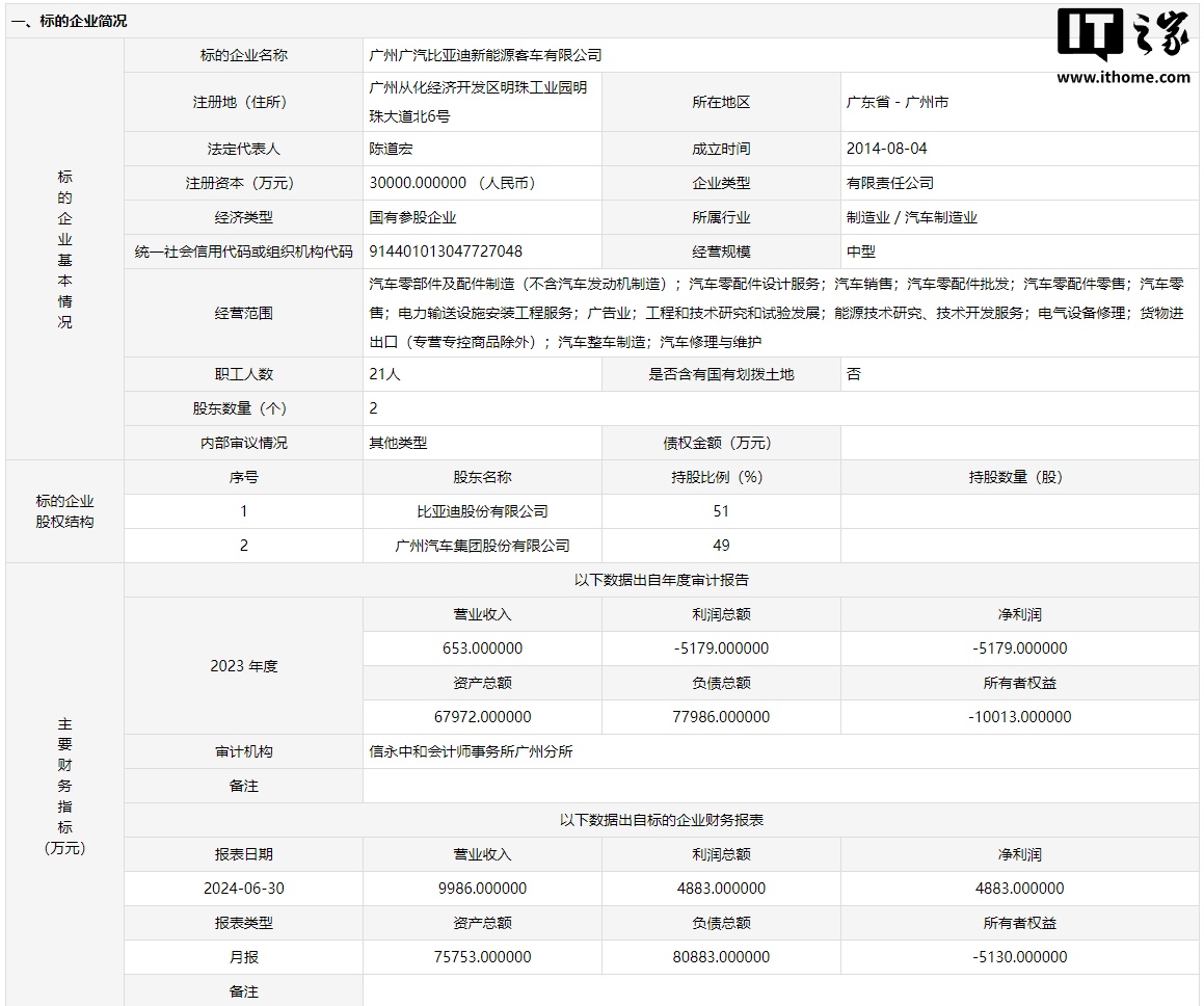 广汽集团拟转让与比亚迪合资公司全部股权，底价约 1.04 亿元