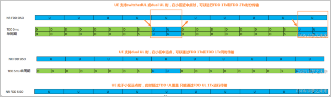 5G 时代，“超级上行”有多行？