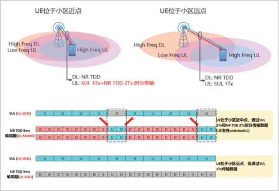 5G 时代，“超级上行”有多行？