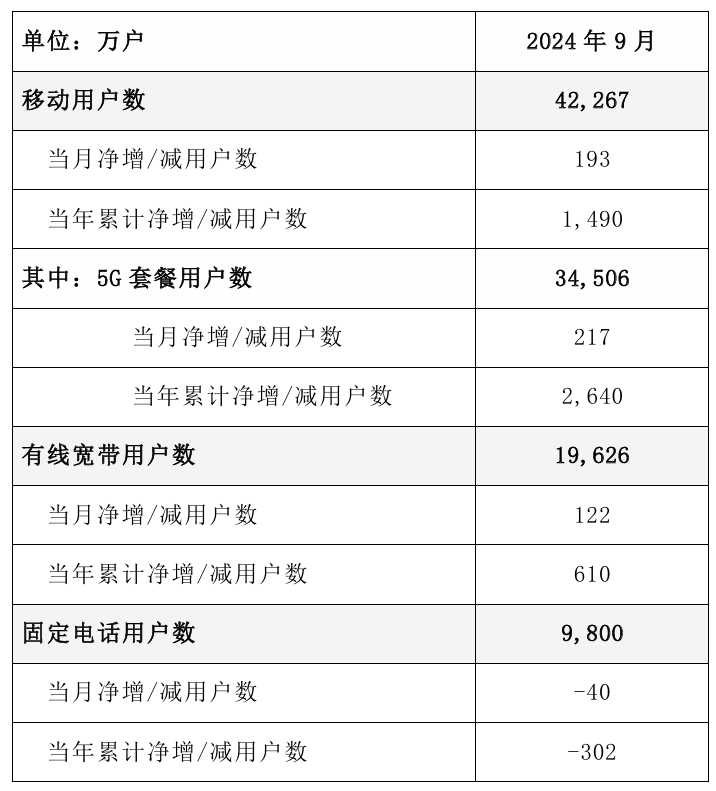 中国电信 5G 套餐用户数达 3.45 亿户，2024 年 9 月净增 217 万户