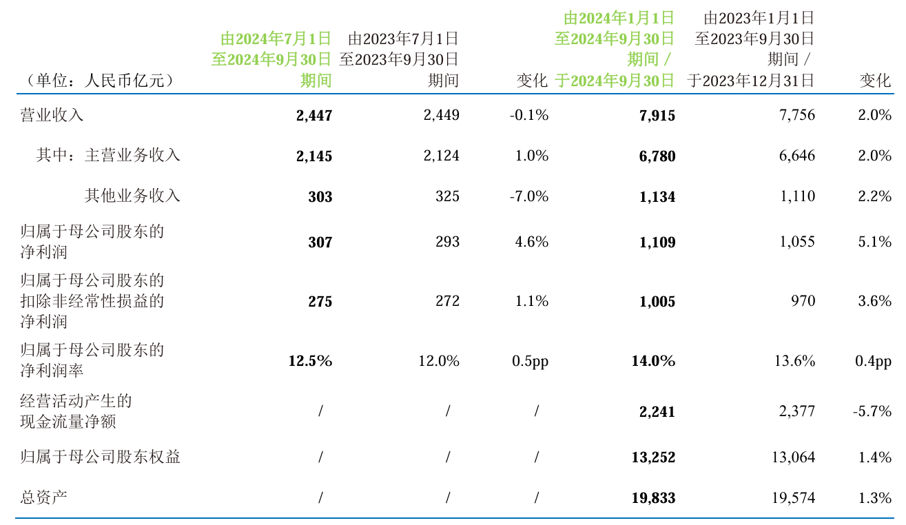 中国移动 2024 年 Q3 营收同比下降 0.1%，净利润 307 亿元同比增长 4.6%