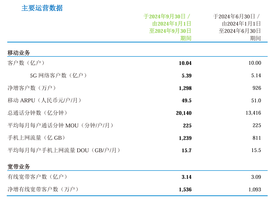 中国移动 2024 年 Q3 营收同比下降 0.1%，净利润 307 亿元同比增长 4.6%