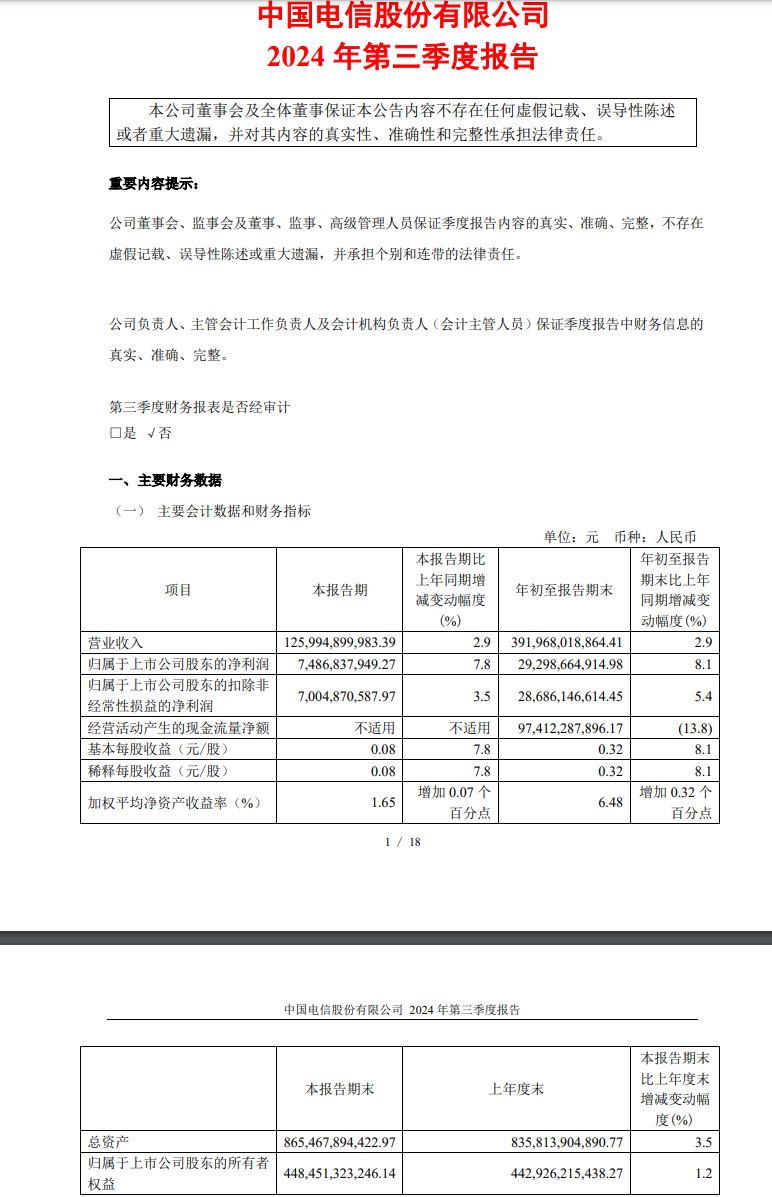 中国电信：第三季度净利润为 74.87 亿元同比增长 7.8%