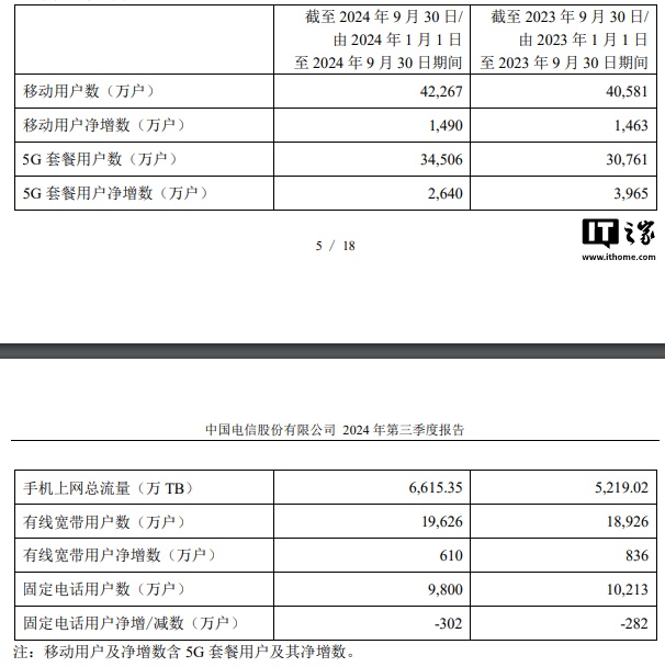 中国电信：第三季度净利润为 74.87 亿元同比增长 7.8%