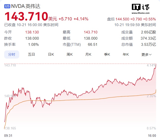 英伟达股价再创历史新高，市值超 3.5 万亿美元直逼苹果