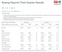 波音 2024 财年第三财季营收 178.4 亿美元，同比下降 1%