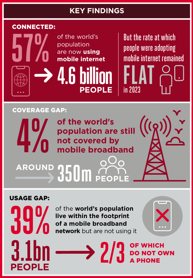 GSMA：全球 43% 的人口仍未使用移动互联网