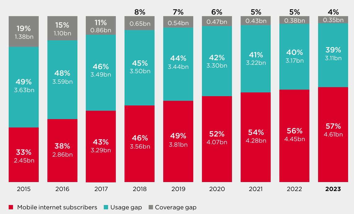 GSMA：全球 43% 的人口仍未使用移动互联网