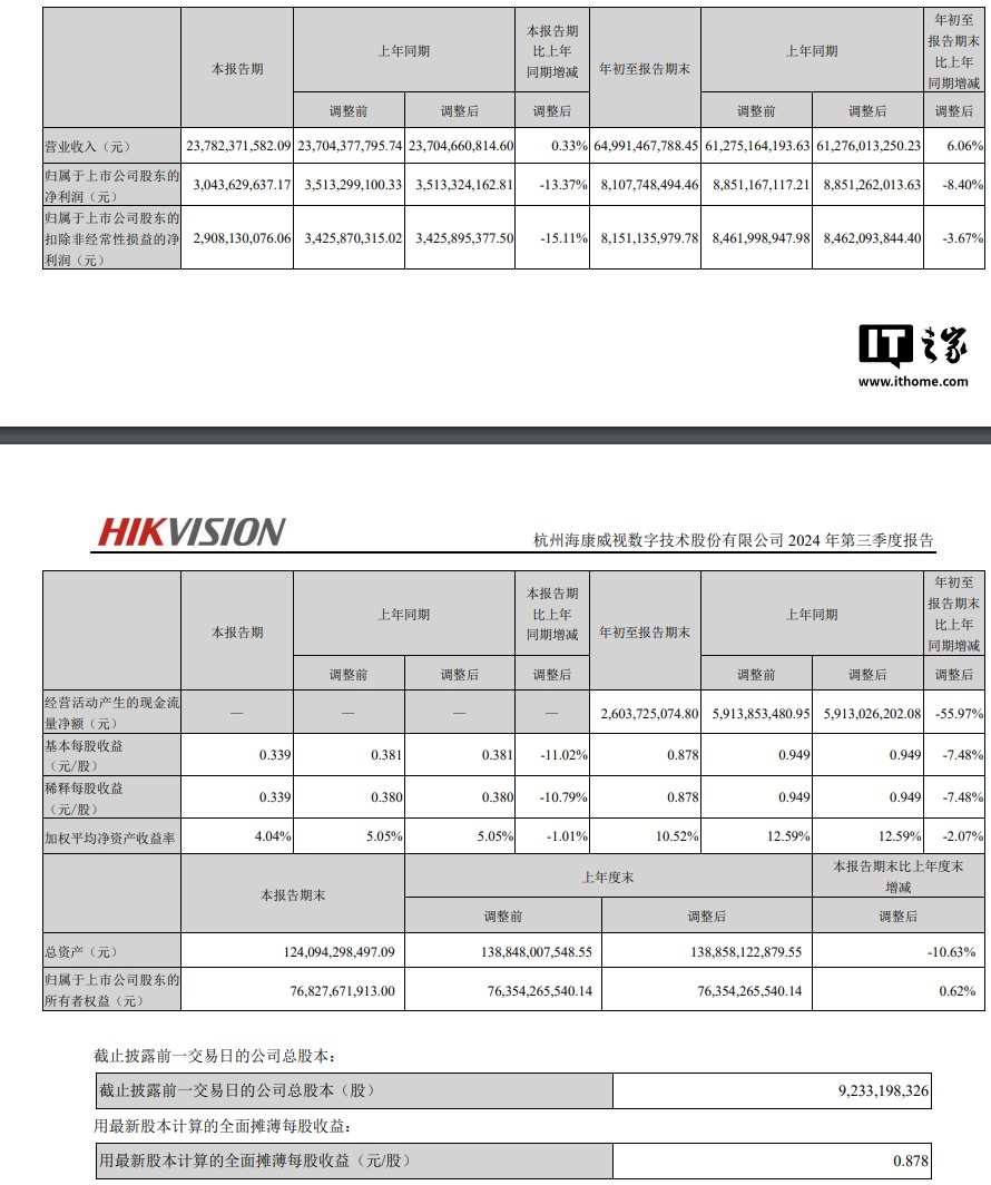 海康威视 Q3 营收 237.82 亿元同比增长 0.33%，归母净利润 30.44 亿元同比下降 13.37%