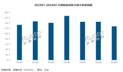 洛图科技：Q3 中国智能投影市场销量 127 万台，同比下降 9.7%