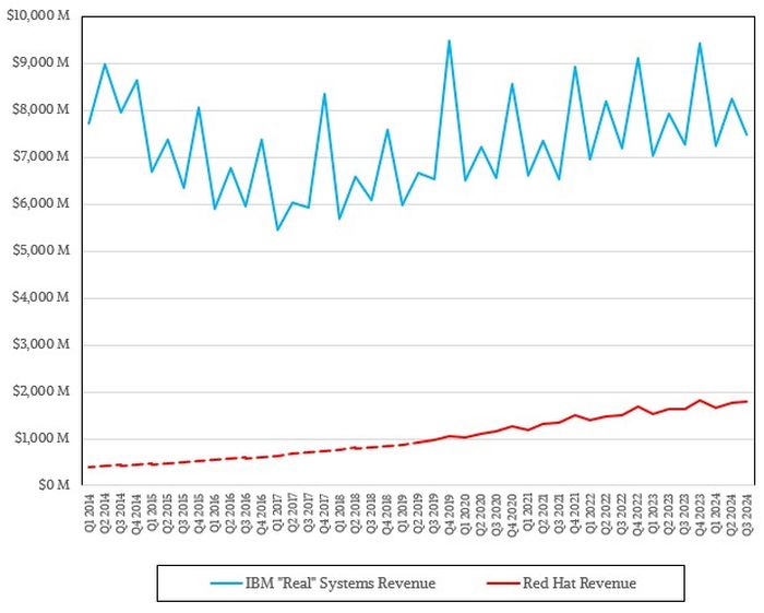 IBM 押对 Red Hat：340 亿美元收购已近乎回本，收入贡献占比升至 17.5%