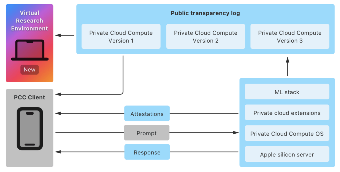 苹果开放研究人员访问 Private Cloud Compute“苹果牌 AI”背后云端模型框架