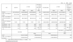 闻泰科技：2024 年前三季度营收 531.61 亿元，同比增长 19.70%