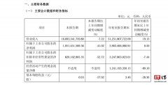 传音控股 2024 年第三季度净利润 10.51 亿元，同比下降 41.02%