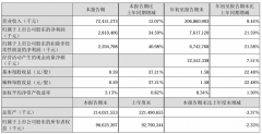 顺丰控股 2024 年 Q3 归母净利润 28.1 亿元，同比增长 34.59%