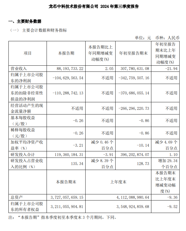 龙芯中科 2024 年第三季度营收 8819.37 万元同比增长 2.05%，研发投入 1.19 亿元