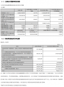 TCL 科技 2024 年第三季度净利润 5.3 亿元，同比下降 58.29%