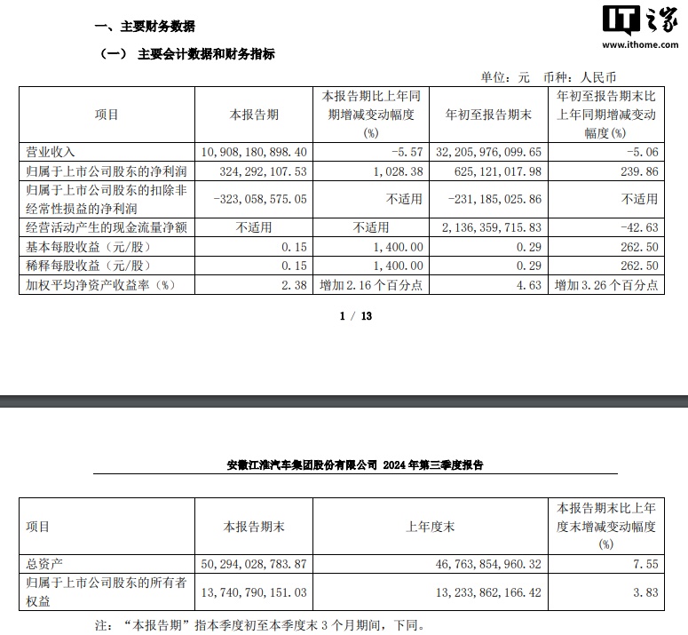 江淮汽车 2024 年第三季度净利润 3.24 亿元，同比增长 1028.38%