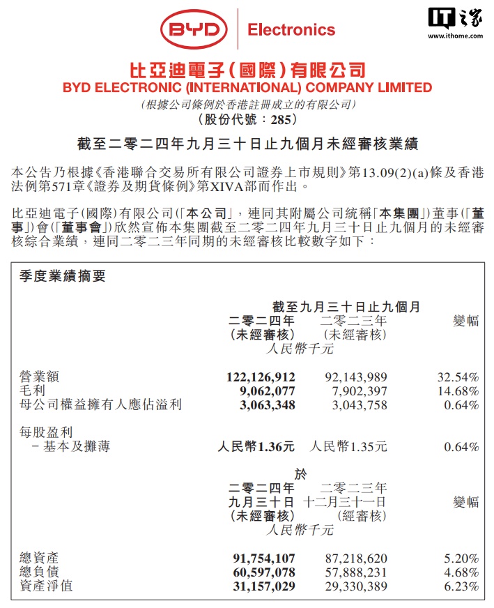 比亚迪电子 2024 年前三季度营收 1221.3 亿元同比增长 32.54%，净利润 30.6 亿元