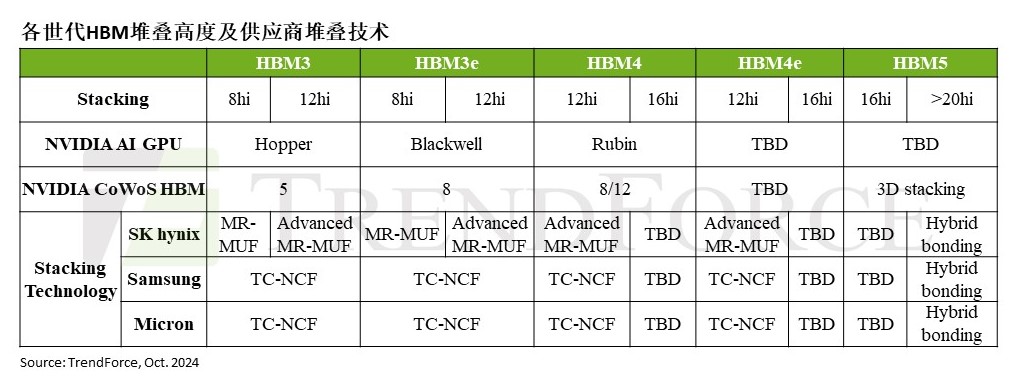 TrendForce：三大内存原厂将于 20 层堆叠 HBM5 全面应用混合键合工艺