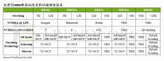 TrendForce：三大内存原厂将于 20 层堆叠 HBM5 全面应用混合键合工艺