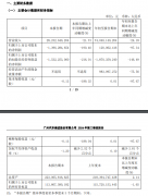 广汽集团第三季度营收为 282.33 亿元，同比下降 21.73%