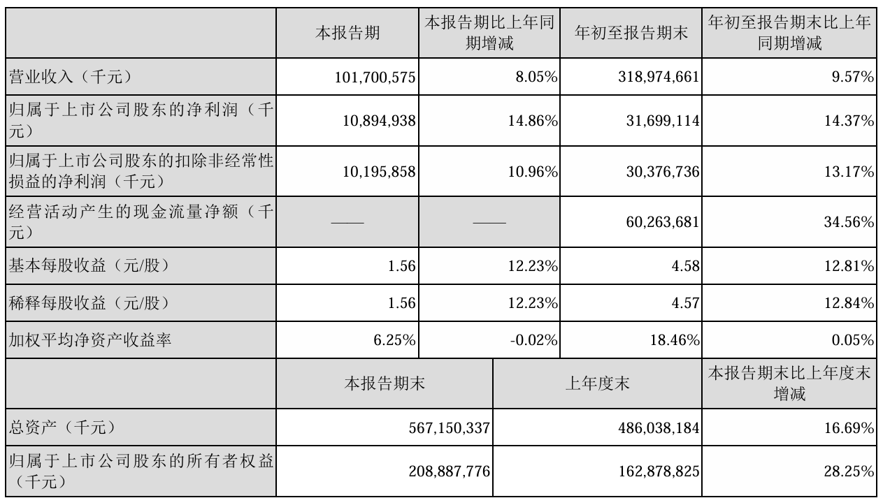 美的集团 2024 年第三季度净利润 108.95 亿元，同比增长 14.86%