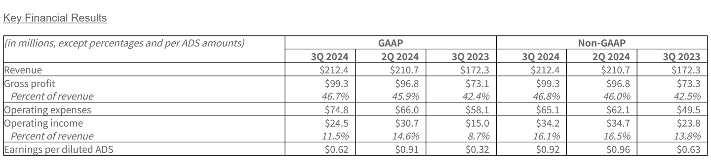 存储主控大厂慧荣 2024Q3 营收 2.12 亿美元：同比增长 23%、环比小升 1%