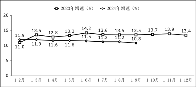 工信部：2024 年前三季度我国软件业务收入 98281 亿元，同比增长 10.8%