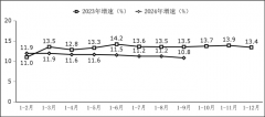 工信部：2024 年前三季度我国软件业务收入 98281 亿元，同比增长 10.8%