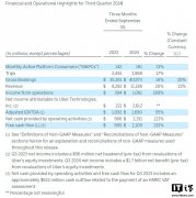 Uber 优步 2024 年第三季度利润 26.1 亿美元，同比增长 1081%