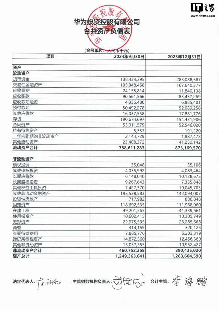 华为 2024 年前三季度营收 5859 亿元同比增长 29.55%，研发支出 1274.12 亿元同比增长 10.80