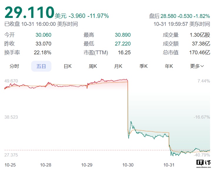 超微电脑市值一夜暴降 94 亿美元：安永因信息透明度问题辞任审计师，股价跌超 34%