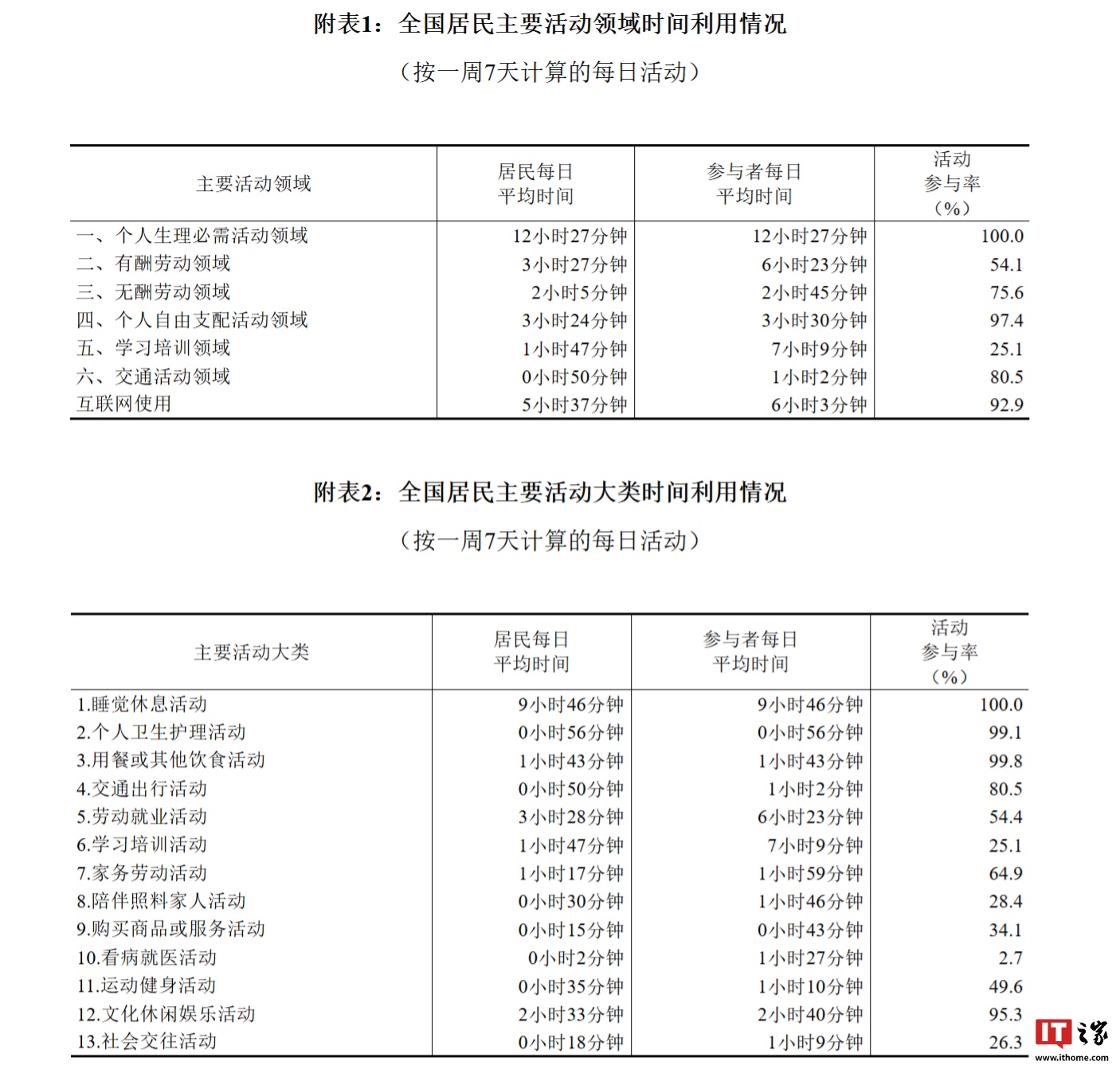 国家统计局：居民每日互联网使用平均时间 5 小时 37 分钟