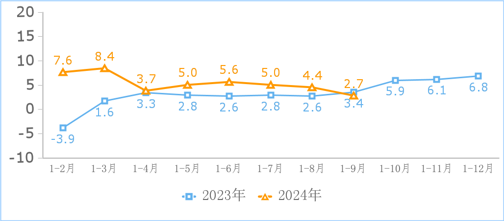 工信部：2024 年前三季度我国规上互联网企业利润总额 1151 亿元，同比增长 4.8%