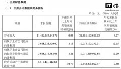 京沪高铁：2024 年前三季度净利润 100.15 亿元，同比增长 12.35%