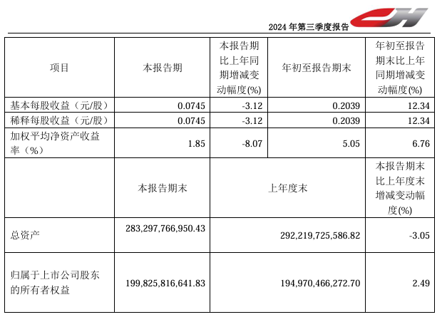 京沪高铁：2024 年前三季度净利润 100.15 亿元，同比增长 12.35%