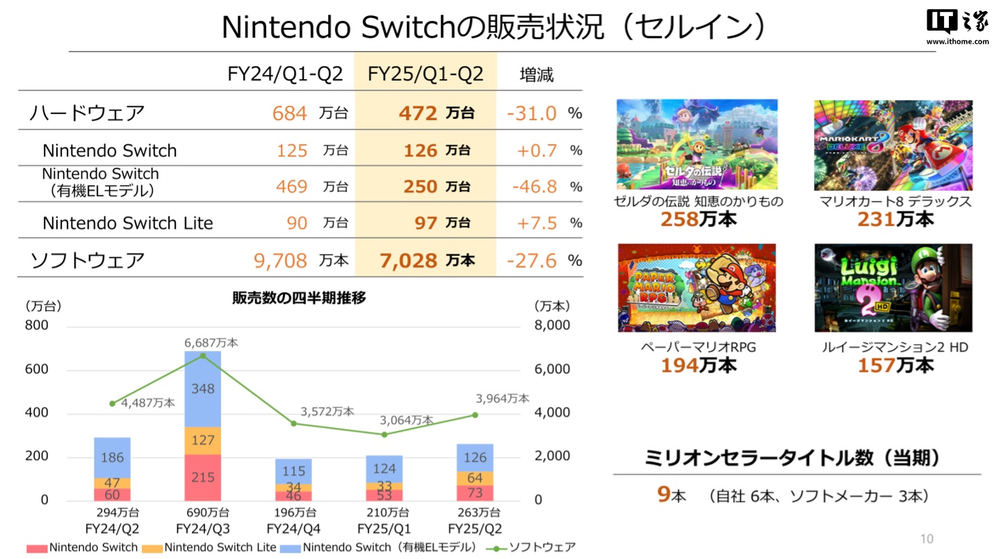 任天堂 2024 年 Q3 净利润 277 亿日元，同比下降 69%