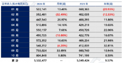 鸿海 10 月营收 8048.48 亿元新台币创历年同期新高，同比增长 8.59％