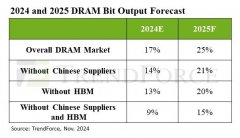 TrendForce 预测 2025 年 DRAM 产量同比增长 25%，中国厂商发力 LPDDR4x 和 DDR4 领