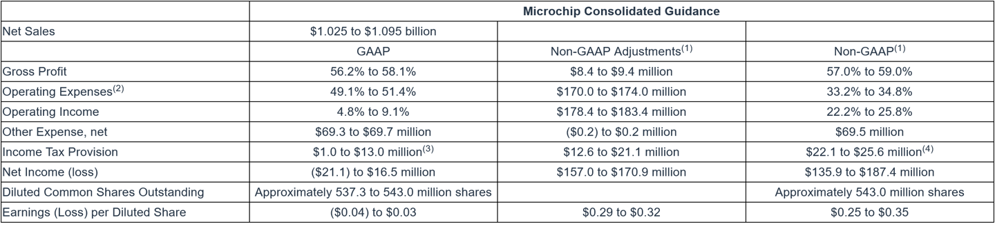 MCU 龙头 Microchip 微芯 2025 财年第二财季营收 11.64 亿美元，同比锐减 48.4%