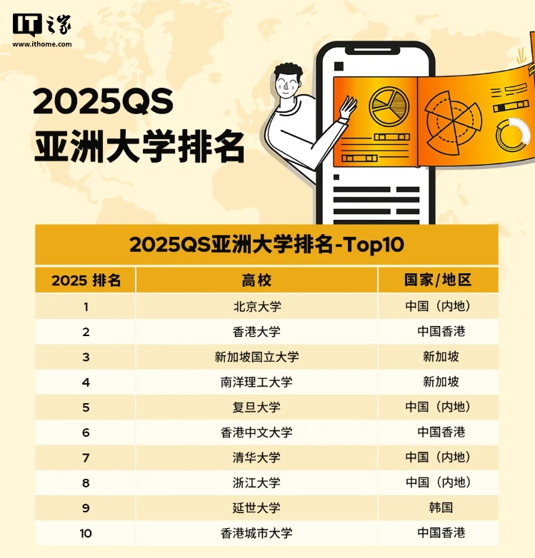 2025 QS 亚洲大学排名发布：中国高校占据主导地位，北京大学蝉联榜首